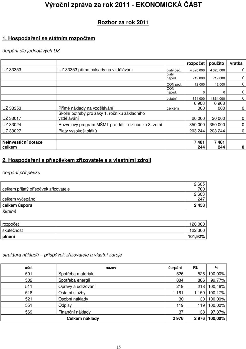 712 000 712 000 0 UZ 33353 Přímé náklady na vzdělávání celkem UZ 33017 OON ped. 12 000 12 000 0 OON neped. 0 0 0 ostatní 1 864 000 1 864 000 0 6 908 000 6 908 000 0 Školní potřeby pro žáky 1.