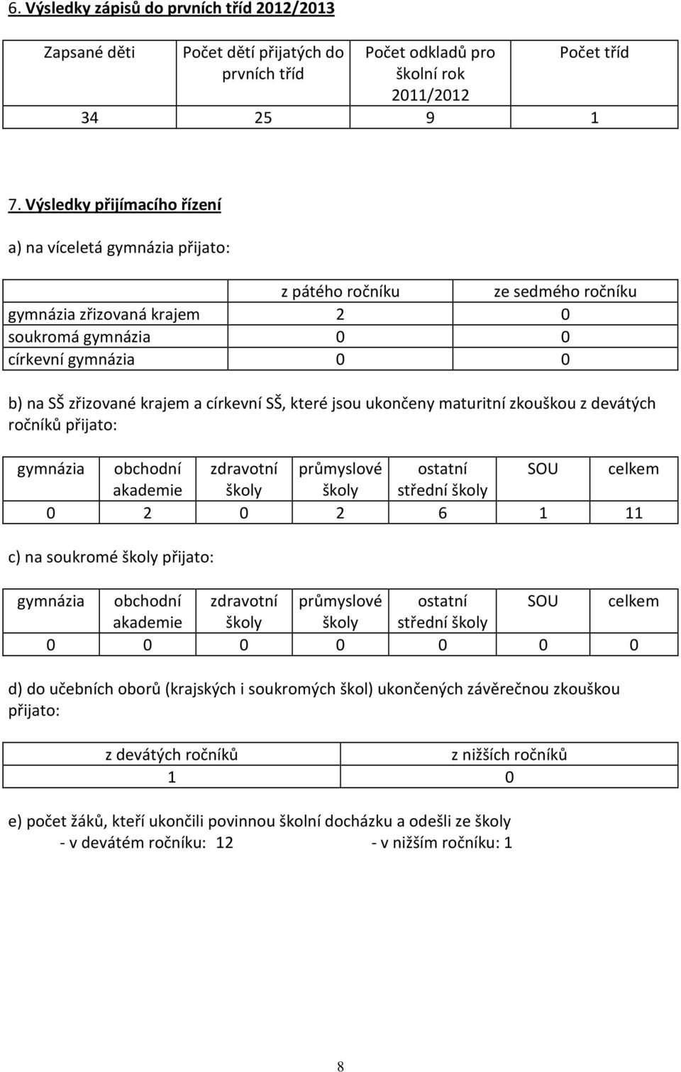 církevní SŠ, které jsou ukončeny maturitní zkouškou z devátých ročníků přijato: gymnázia obchodní zdravotní průmyslové ostatní SOU celkem akademie školy školy střední školy 0 2 0 2 6 1 11 c) na