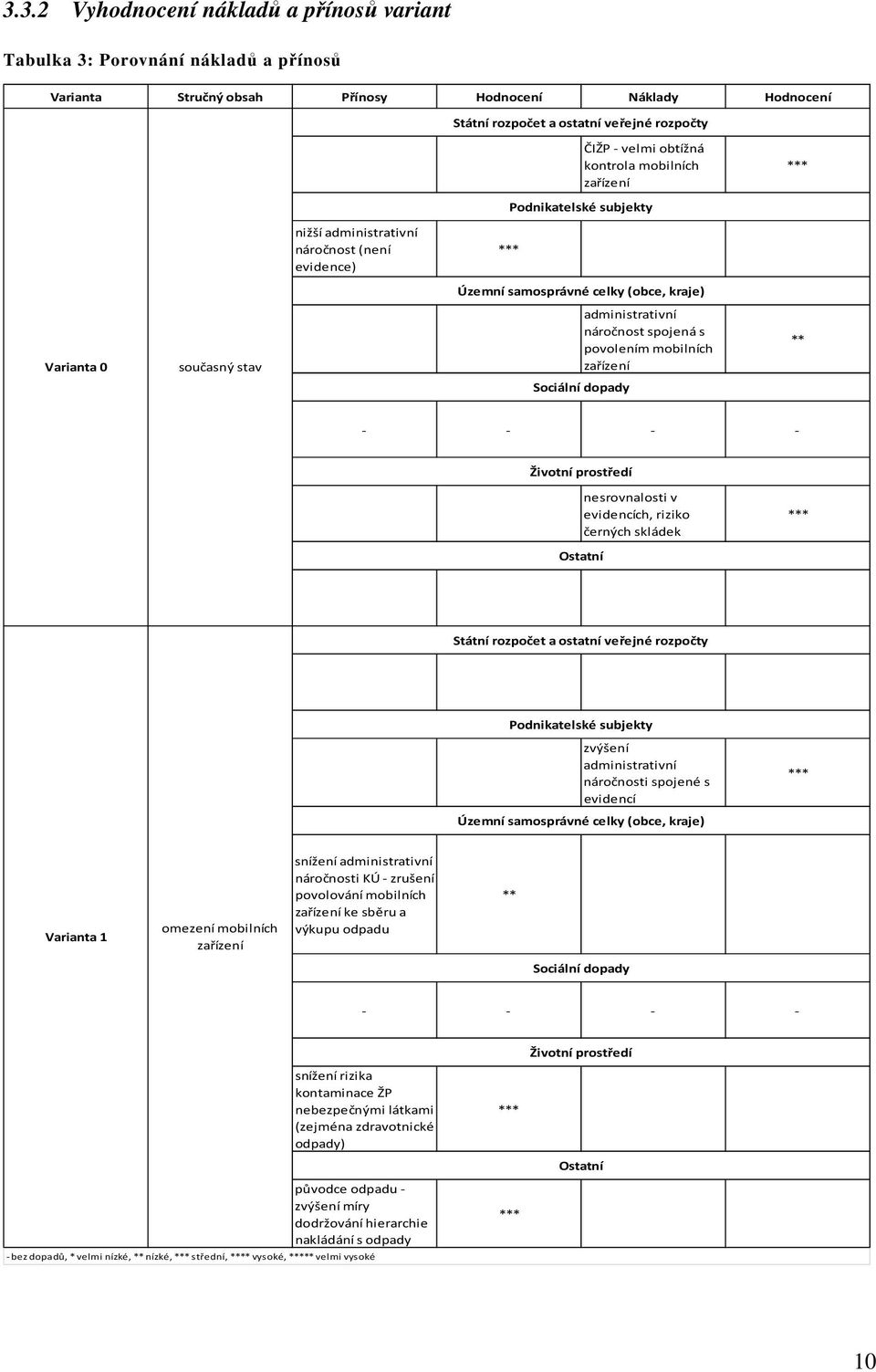 nesrovnalosti v evidencích, riziko černých skládek Ostatní Podnikatelské subjekty zvýšení administrativní náročnosti spojené s evidencí Varianta 1 omezení mobilních zařízení snížení administrativní