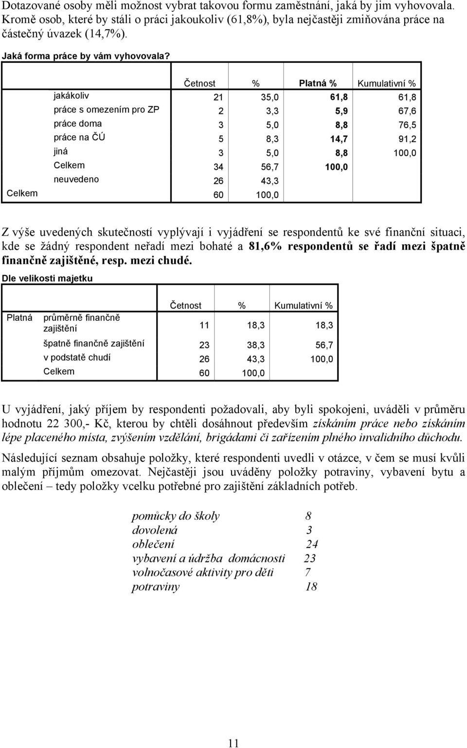 jakákoliv 21 35,0 61,8 61,8 práce s omezením pro ZP 2 3,3 5,9 67,6 práce doma 3 5,0 8,8 76,5 práce na ČÚ 5 8,3 14,7 91,2 jiná 3 5,0 8,8 100,0 Celkem 34 56,7 100,0 neuvedeno 26 43,3 Z výše uvedených