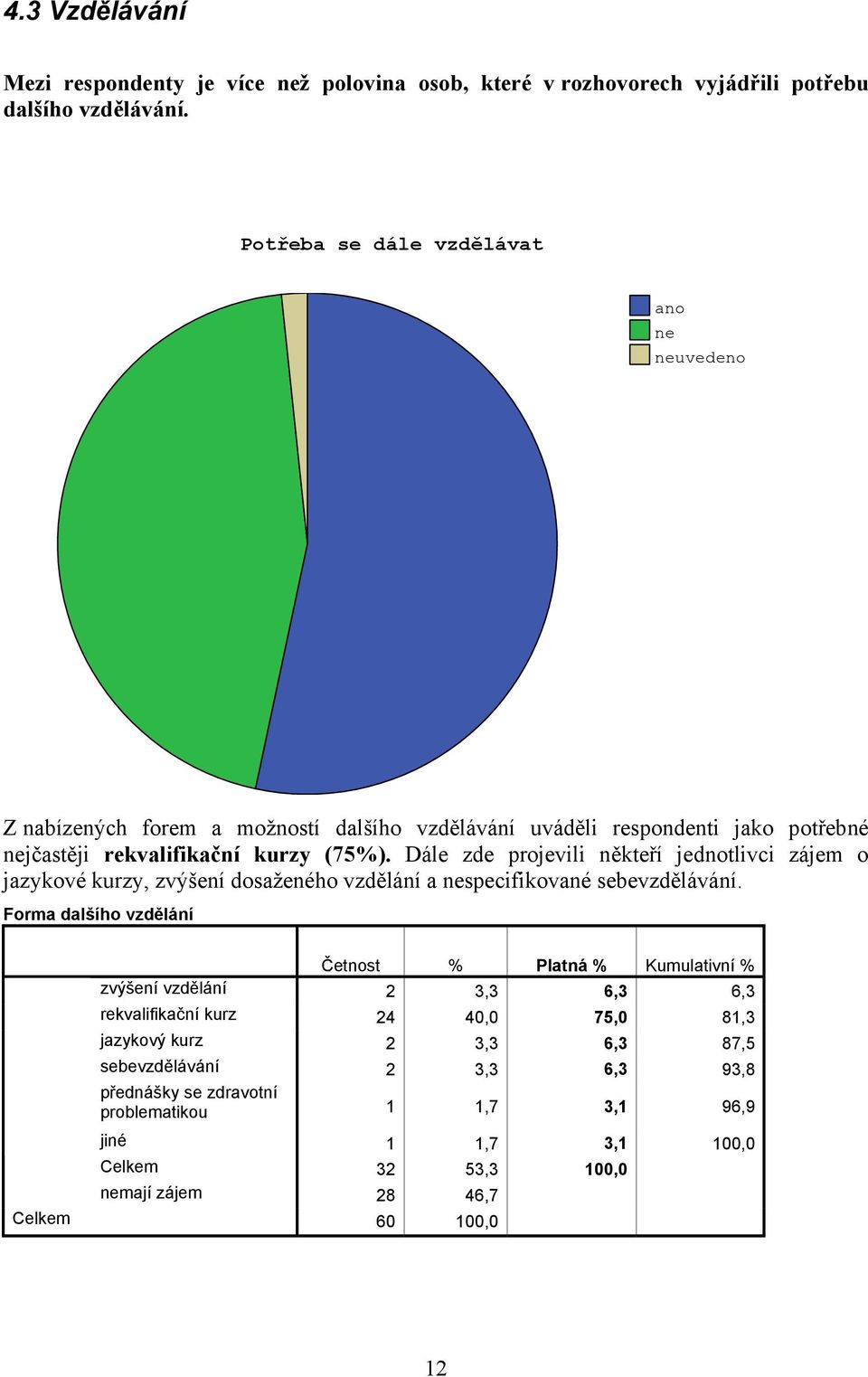 Dále zde projevili někteří jednotlivci zájem o jazykové kurzy, zvýšení dosaženého vzdělání a nespecifikované sebevzdělávání.