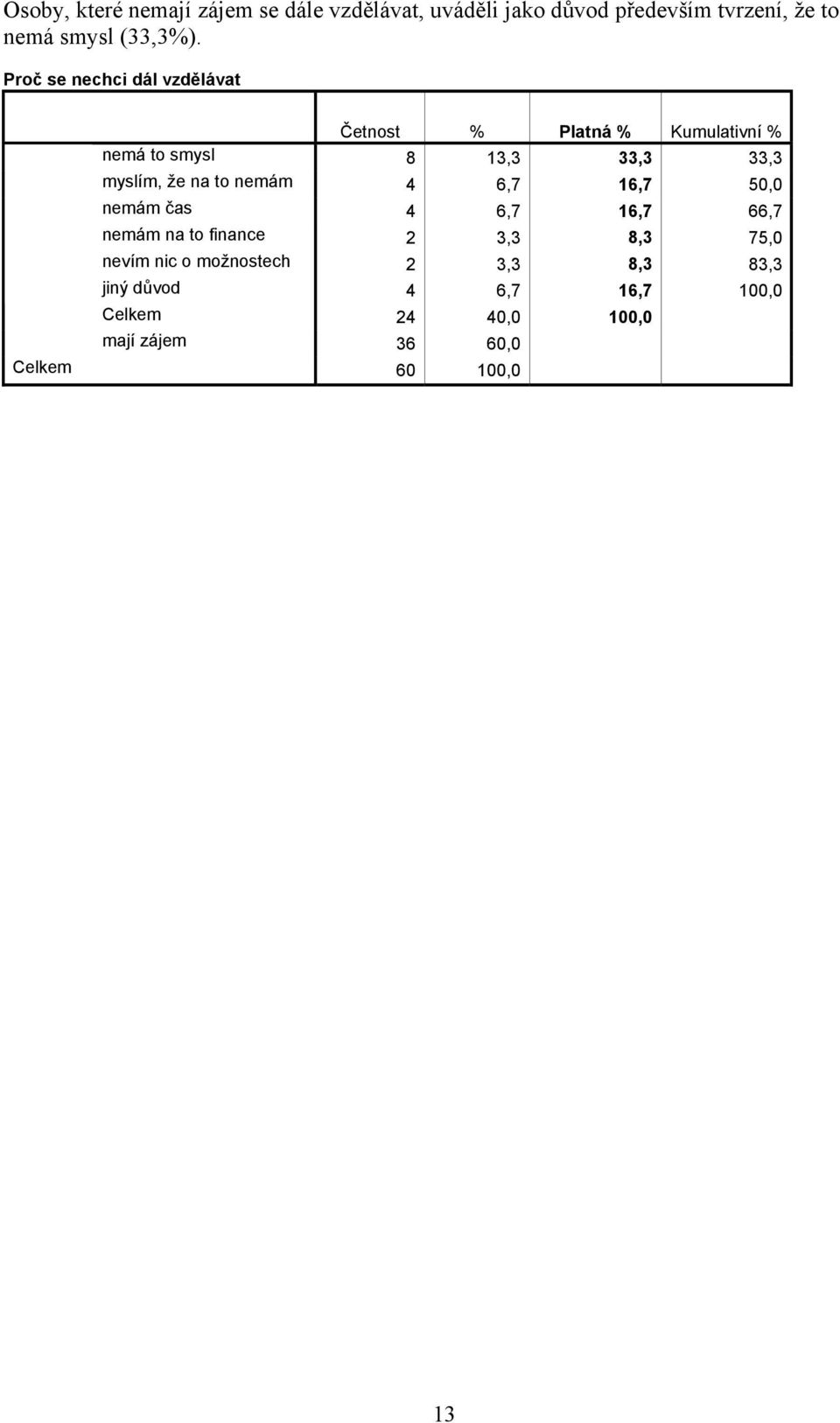 Proč se nechci dál vzdělávat nemá to smysl 8 13,3 33,3 33,3 myslím, že na to nemám 4 6,7 16,7