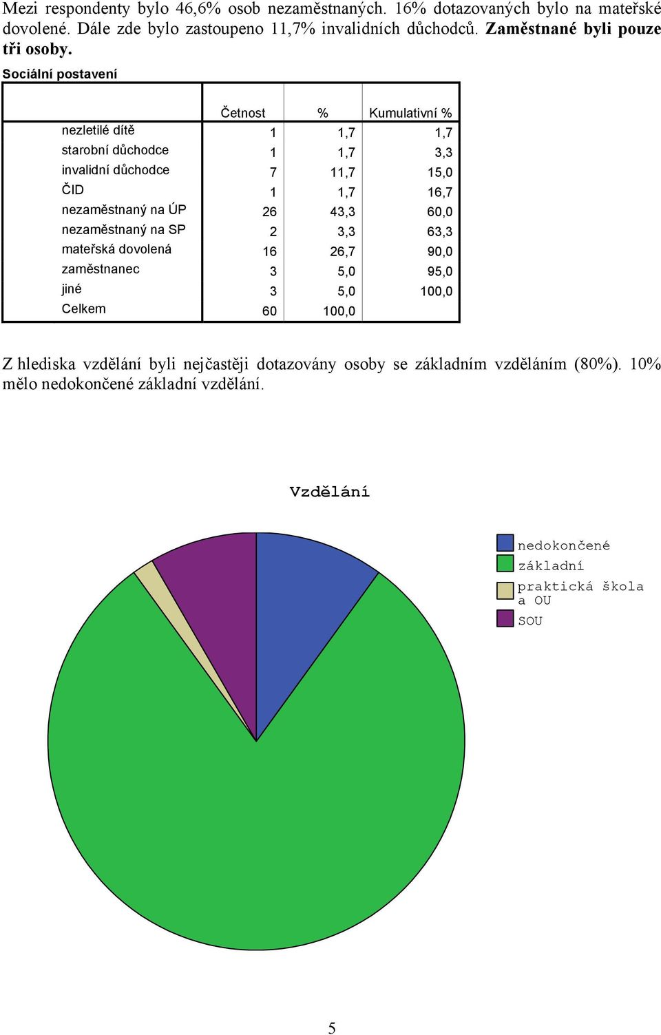 Sociální postavení nezletilé dítě 1 1,7 1,7 starobní důchodce 1 1,7 3,3 invalidní důchodce 7 11,7 15,0 ČID 1 1,7 16,7 nezaměstnaný na ÚP 26 43,3 60,0