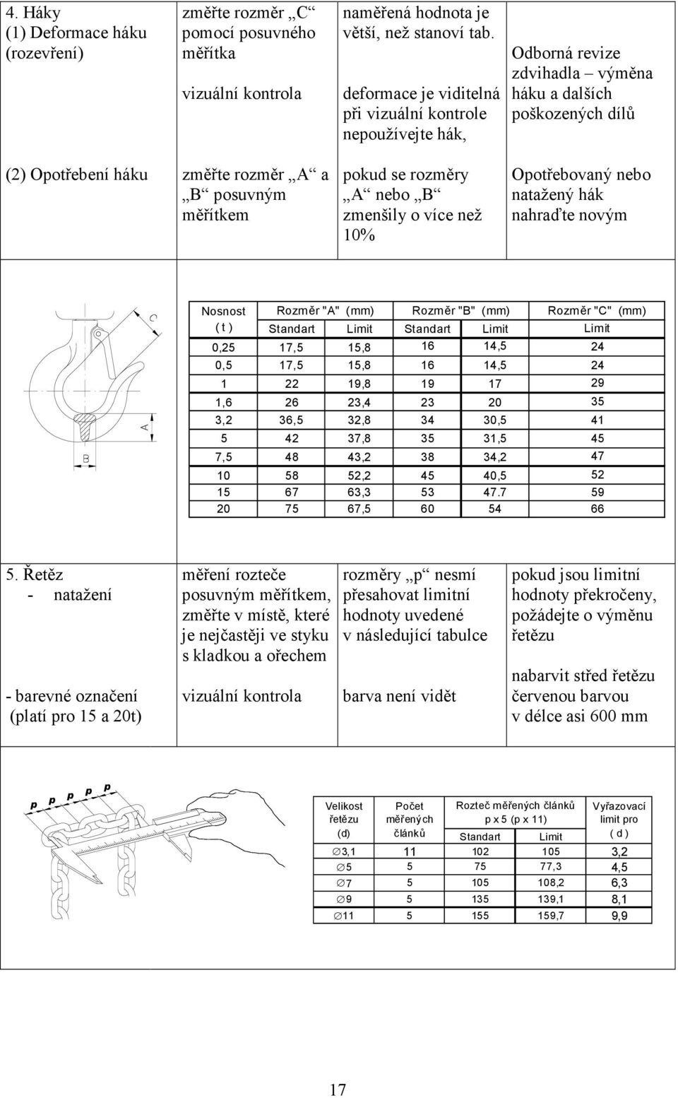 rozměry A nebo B zmenšily o více než 10% Opotřebovaný nebo natažený hák nahraďte novým Nosnost Rozměr "A" (mm) Rozměr "B" (mm) Rozměr "C" (mm) ( t ) Standart Limit Standart Limit Limit 0,25 17,5 15,8