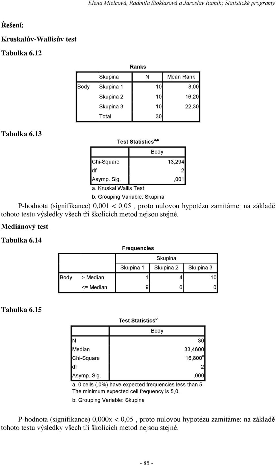 Grouping Variable: Skupina P-hodnota (signifikance) 0,001 < 0,05, proto nulovou hypotézu zamítáme: na základě tohoto testu výsledky všech tří školících metod nejsou stejné. Mediánový test Tabulka 6.