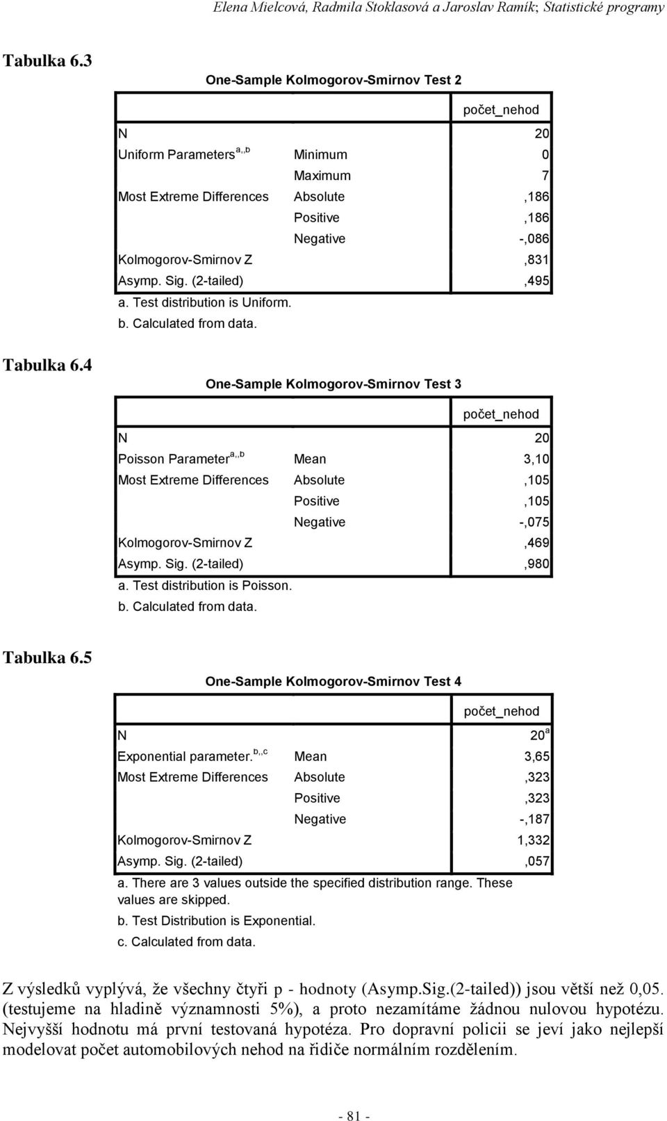 (-tailed),495 a. Test distribution is Uniform. b. Calculated from data. Tabulka 6.