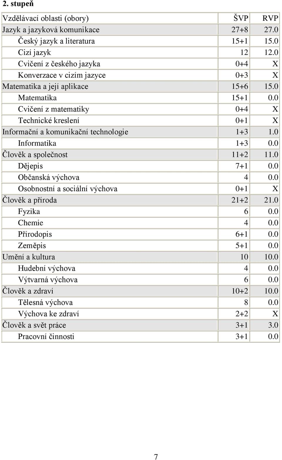 0 Cvičení z matematiky 0+4 X Technické kreslení 0+1 X Informační a komunikační technologie 1+3 1.0 Informatika 1+3 0.0 Člověk a společnost 11+2 11.0 Dějepis 7+1 0.0 Občanská výchova 4 0.