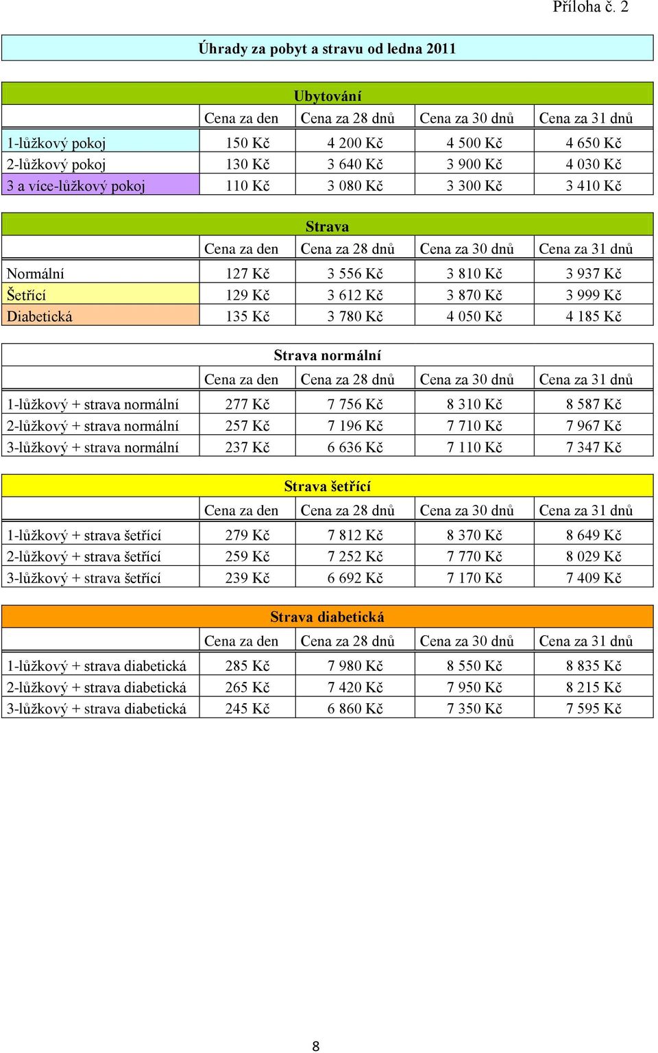 4 030 Kč 3 a více-lůţkový pokoj 110 Kč 3 080 Kč 3 300 Kč 3 410 Kč Strava Cena za den Cena za 28 dnů Cena za 30 dnů Cena za 31 dnů Normální 127 Kč 3 556 Kč 3 810 Kč 3 937 Kč Šetřící 129 Kč 3 612 Kč 3