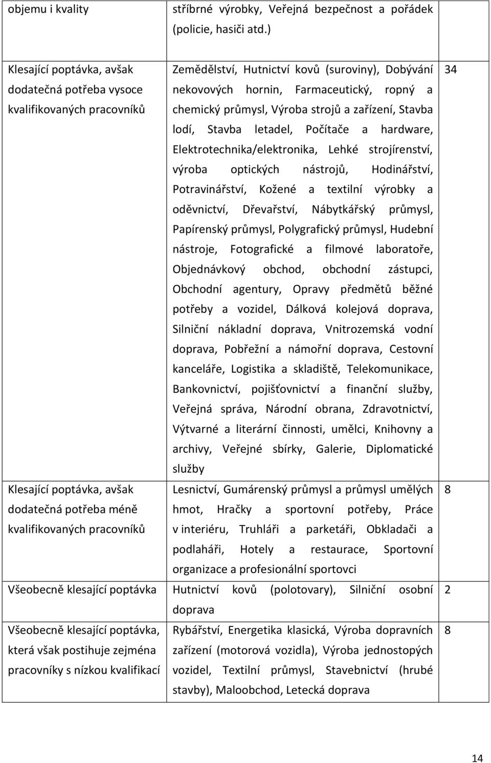 strojů a zařízení, Stavba lodí, Stavba letadel, Počítače a hardware, Elektrotechnika/elektronika, Lehké strojírenství, výroba optických nástrojů, Hodinářství, Potravinářství, Kožené a textilní