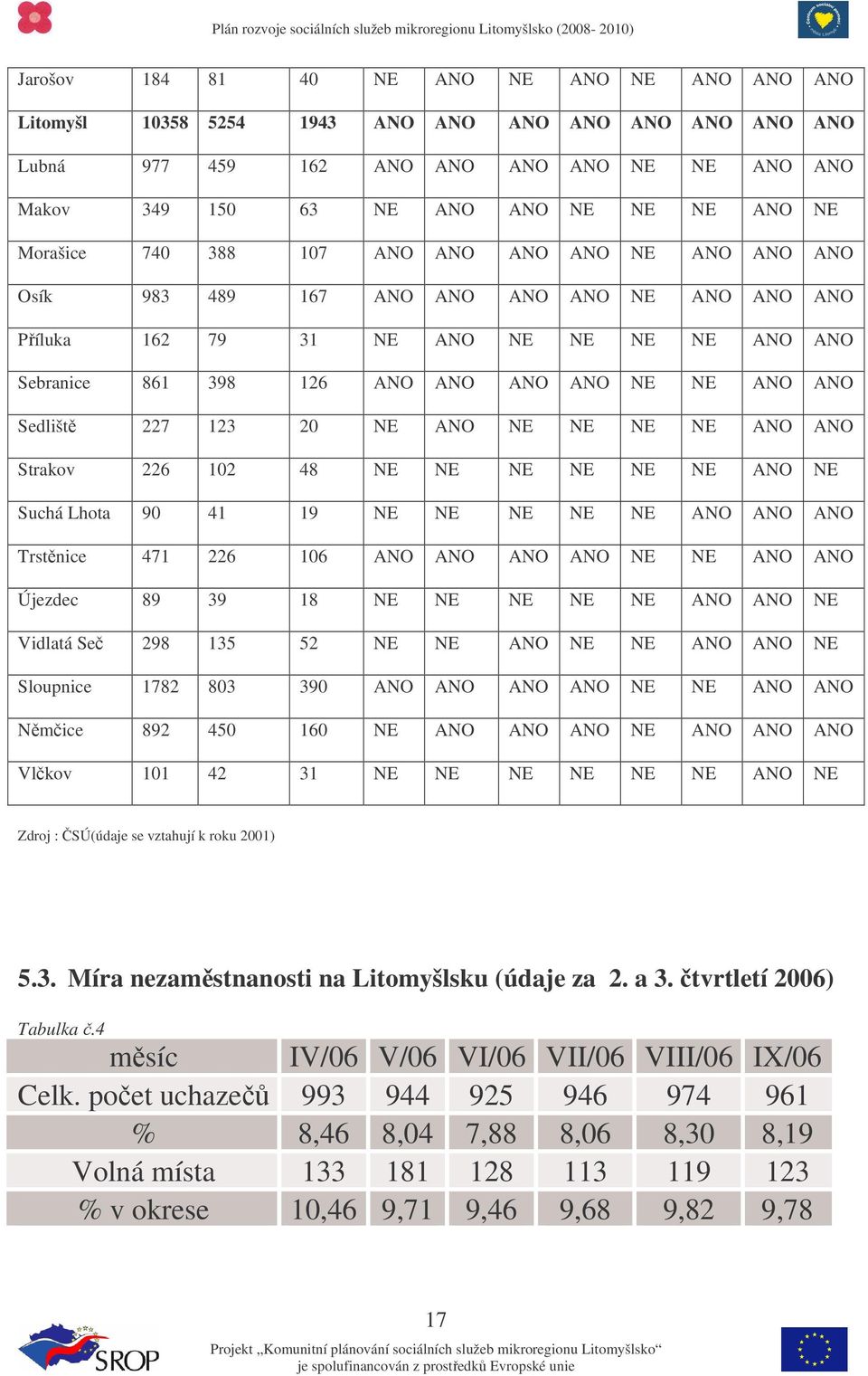 Sedlišt 227 123 20 NE ANO NE NE NE NE ANO ANO Strakov 226 102 48 NE NE NE NE NE NE ANO NE Suchá Lhota 90 41 19 NE NE NE NE NE ANO ANO ANO Trstnice 471 226 106 ANO ANO ANO ANO NE NE ANO ANO Újezdec 89