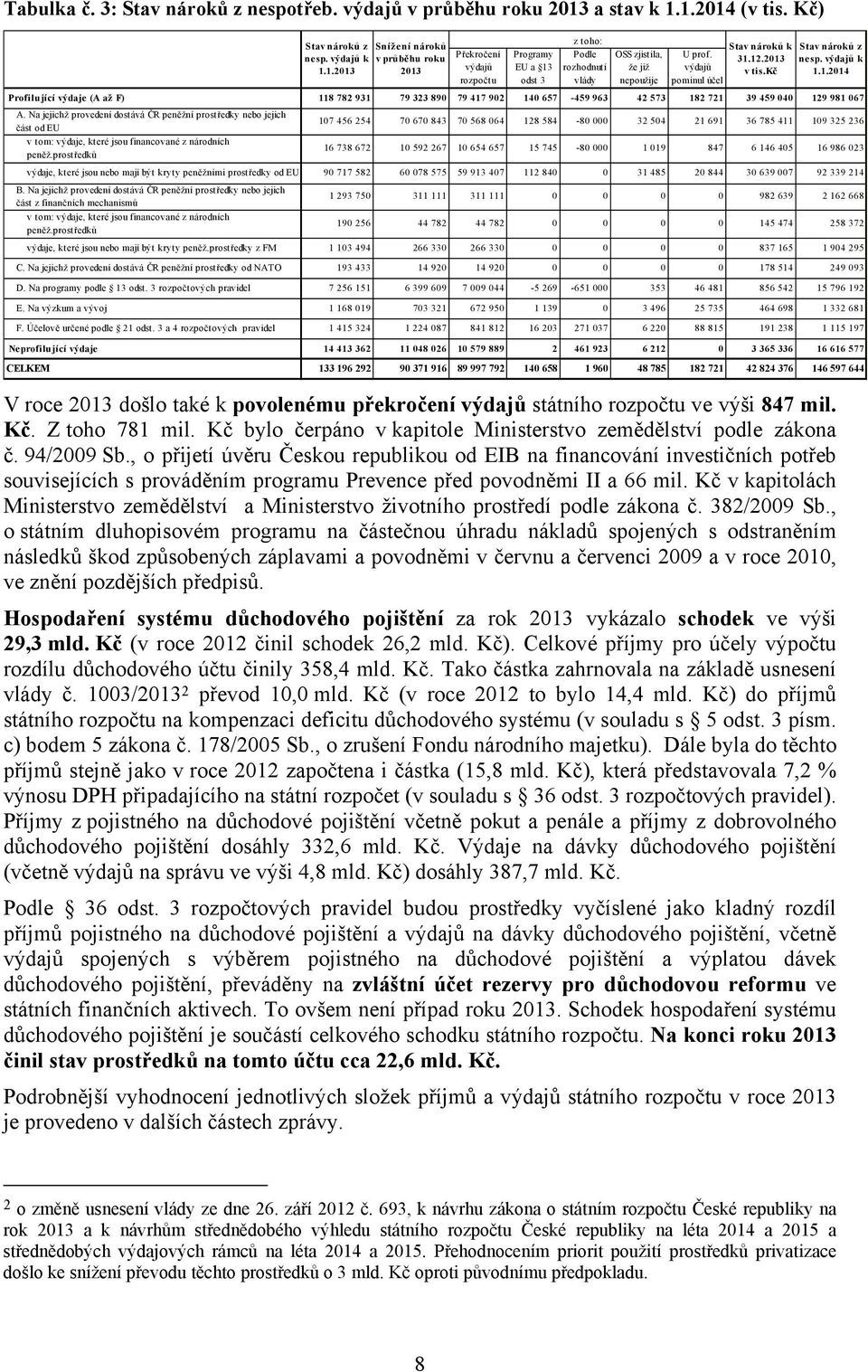 výdajů pominul účel Stav nároků k 31.12.2013 v tis.kč Stav nároků z nesp. výdajů k 1.1.2014 Profilující výdaje (A až F) 118 782 931 79 323 890 79 417 902 140 657-459 963 42 573 182 721 39 459 040 129 981 067 A.