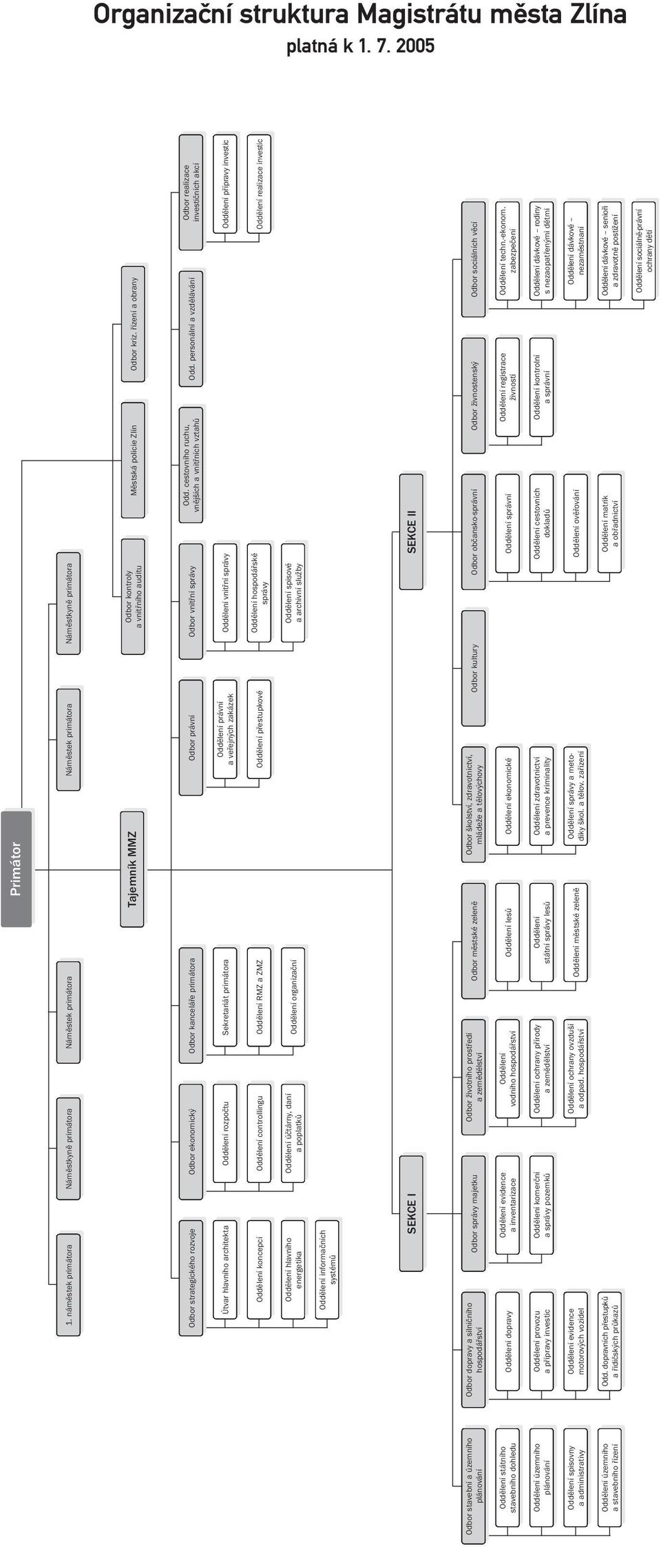 náměstek primátora Náměstkyně primátora Náměstek primátora Náměstek primátora Náměstkyně primátora Tajemník MMZ Odbor kontroly a vnitřního auditu Městská policie Zlín Odbor kriz.