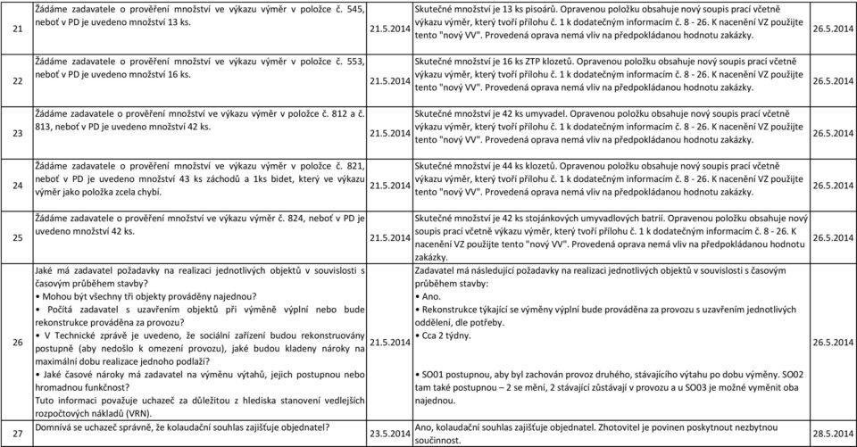 Skutečné množství je 16 ks ZTP klozetů. Opravenou položku obsahuje nový soupis prací včetně 23 Žádáme zadavatele o prověření množství ve výkazu výměr v položce č. 812 a č.