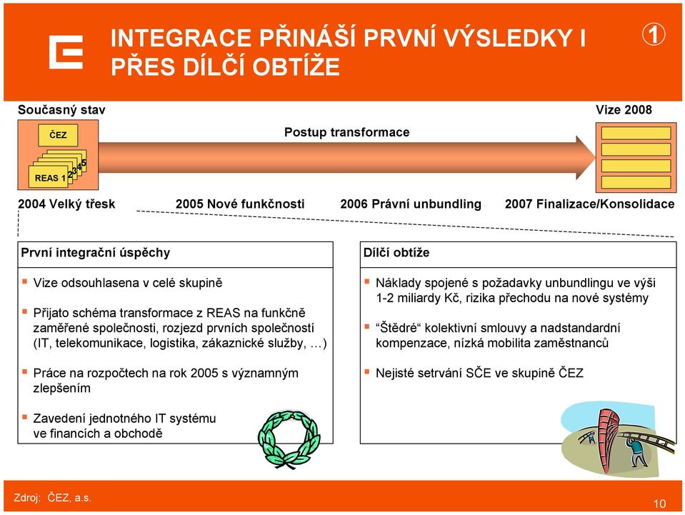 (IT, telekomunikace, logistika, zákaznické služby, ) Práce na rozpočtech na rok 2005 s významným zlepšením Dílčí obtíže Náklady spojené s požadavky unbundlingu ve výši 1-2 miliardy Kč, rizika