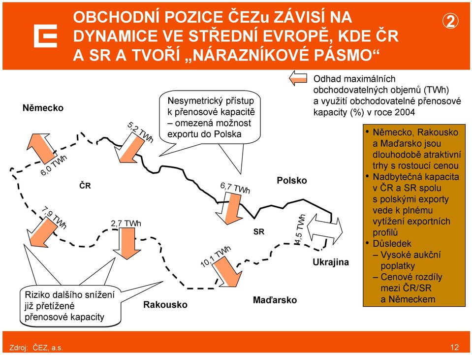 kapacity 5,2 TWh 2,7 TWh Rakousko Nesymetrický přístup kpřenosové kapacitě omezená možnost exportu do Polska 10,1 TWh 6,7 TWh SR Polsko 4,5 TWh Maďarsko Odhad maximálních