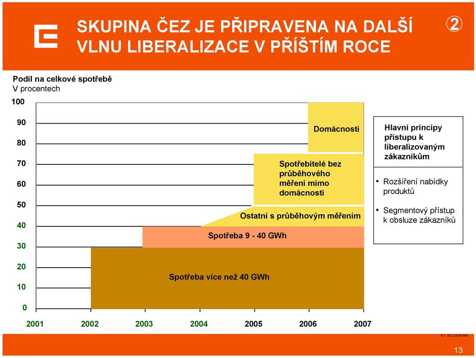 průběhového měření mimo domácnosti Ostatní s průběhovým měřením Hlavní principy přístupu k liberalizovaným