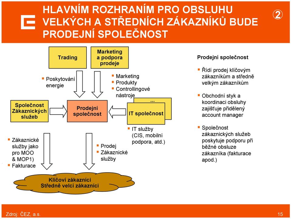 Marketing a podpora prodeje Marketing Produkty Controllingové nástroje.