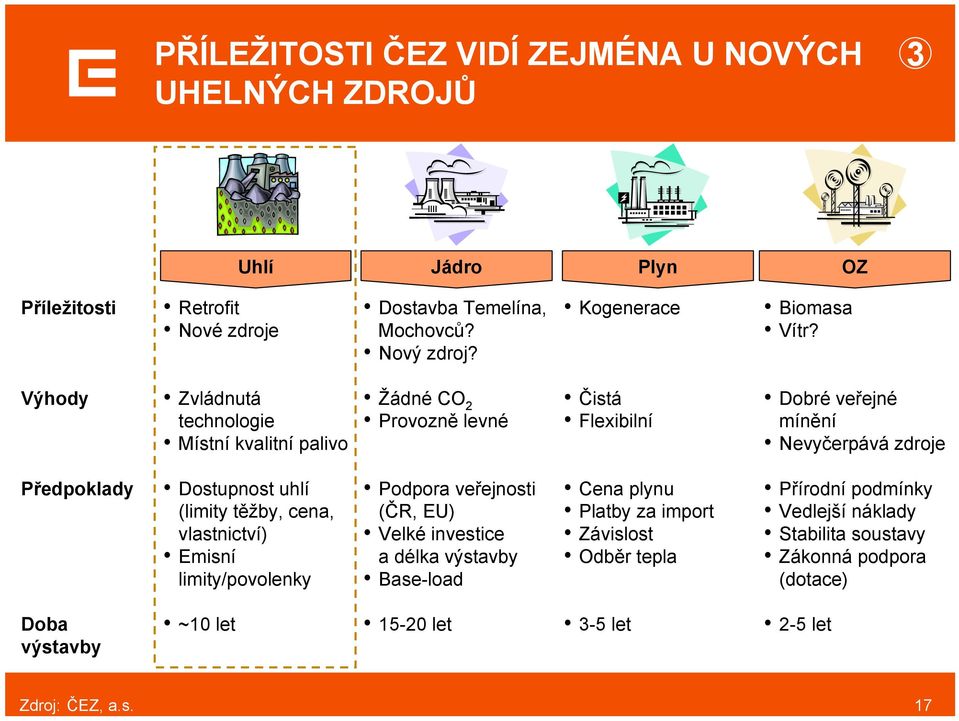 Výhody Zvládnutá technologie Místní kvalitní palivo Žádné CO 2 Provozně levné Čistá Flexibilní Dobré veřejné mínění Nevyčerpává zdroje Předpoklady Dostupnost uhlí