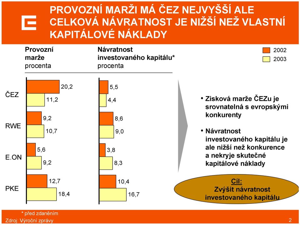 ON 11,2 9,2 10,7 5,6 9,2 20,2 5,5 4,4 8,6 9,0 3,8 8,3 Zisková marže ČEZu je srovnatelná s evropskými konkurenty Návratnost