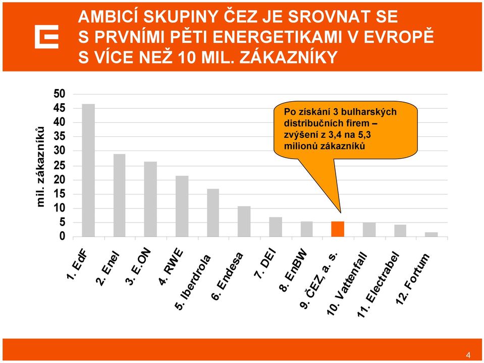 ZÁKAZNÍKY Po získání 3 bulharských distribučních firem zvýšení z 3,4 na 5,3 milionů