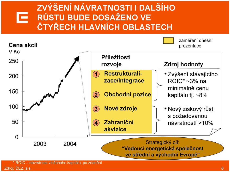 Zvýšení stávajícího ROIC* ~3% na minimálně cenu kapitálu tj.