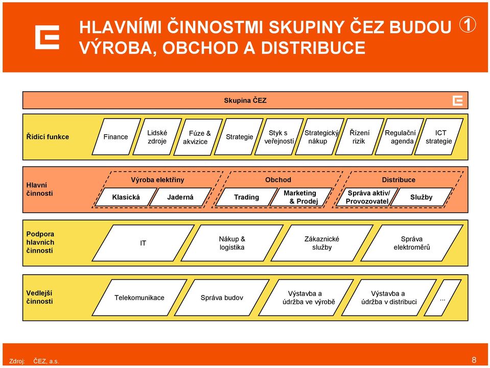 Strategie Styk s veřejností Strategický nákup Řízení rizik Regulační agenda ICT strategie Hlavní činnosti Klasická Výroba elektřiny Jaderná