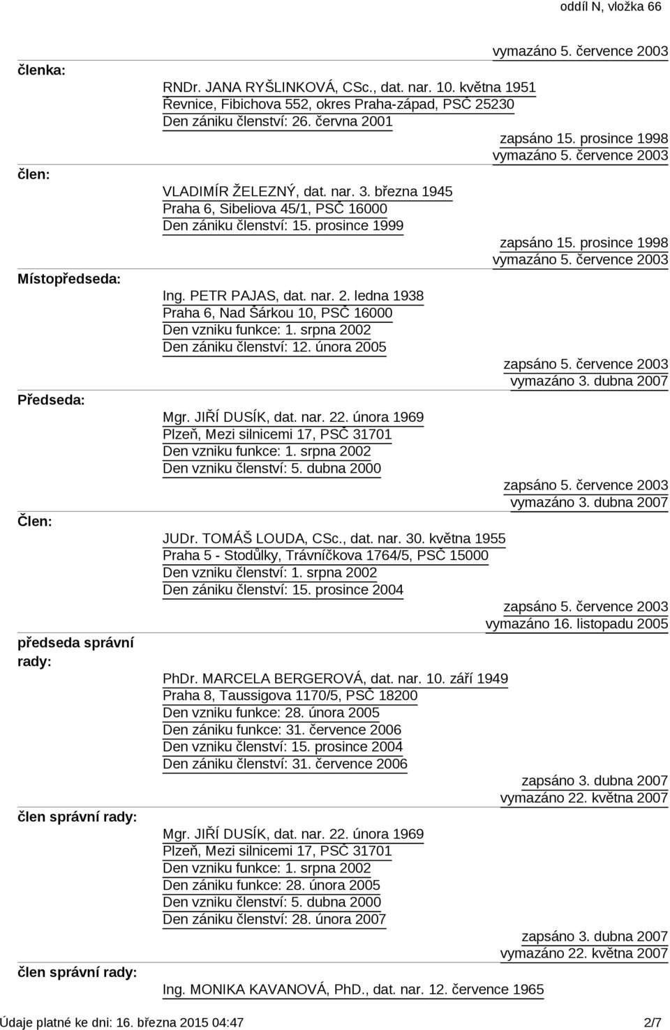 srpna 2002 Den zániku členství: 12. února 2005 Mgr. JIŘÍ DUSÍK, dat. nar. 22. února 1969 Plzeň, Mezi silnicemi 17, PSČ 31701 Den vzniku funkce: 1. srpna 2002 Den vzniku členství: 5. dubna 2000 JUDr.