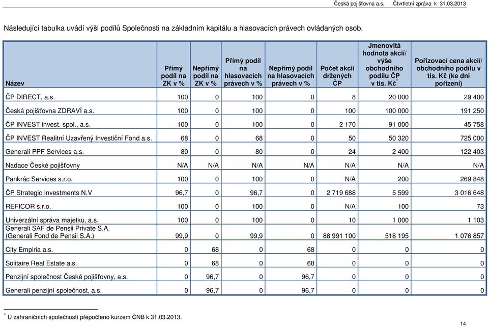 podílu ČP v tis. Kč * Pořizovací cena akcií/ obchodního podílu v tis. Kč (ke dni pořízení) ČP DIRECT, a.s. 100 0 100 0 8 20 000 29 400 Česká pojišťovna ZDRAVÍ a.s. 100 0 100 0 100 100 000 191 250 ČP INVEST invest.