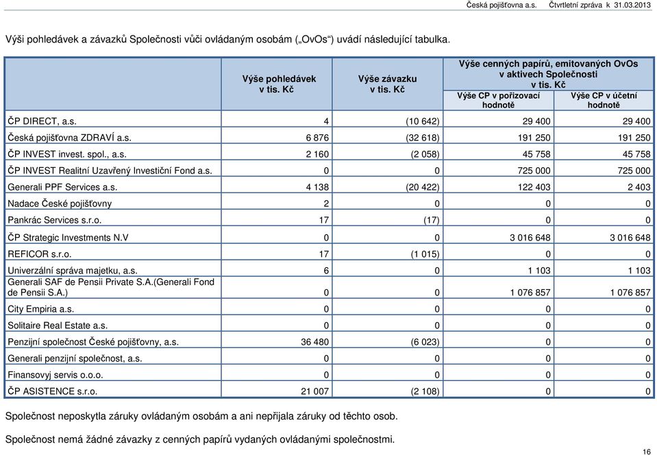 spol., a.s. 2 160 (2 058) 45 758 45 758 ČP INVEST Realitní Uzavřený Investiční Fond a.s. 0 0 725 000 725 000 PPF Services a.s. 4 138 (20 422) 122 403 2 403 Nadace České pojišťovny 2 0 0 0 Pankrác Services s.