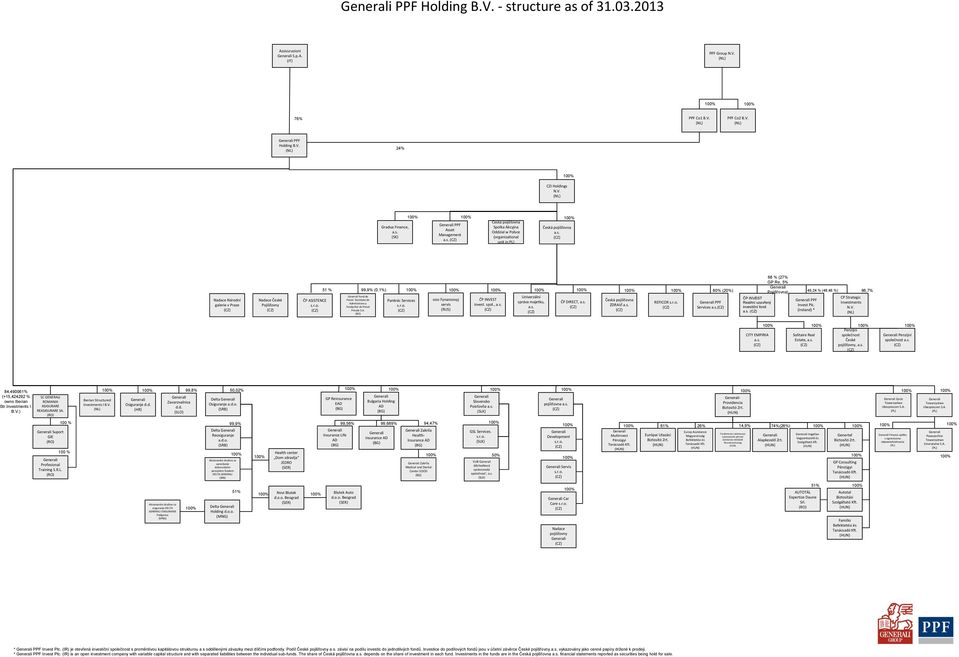 r.o. 51 % Fond de Pensii Societate de Administrare a Fondurilor de Pensii Private S.A. (RO) 99,9% (0,1%) Pankrác Services s.r.o. ooo Fynansovyj servis (RUS) ČP INVEST invest. spol., a.s. Univerzální správa majetku, a.
