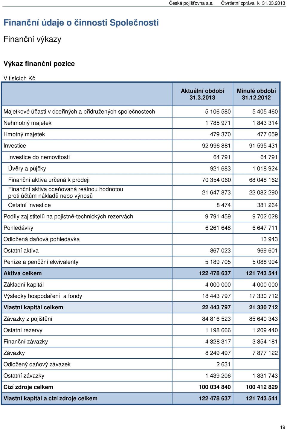 nemovitostí 64 791 64 791 Úvěry a půjčky 921 683 1 018 924 Finanční aktiva určená k prodeji 70 354 060 68 048 162 Finanční aktiva oceňovaná reálnou hodnotou proti účtům nákladů nebo výnosů 21 647 873