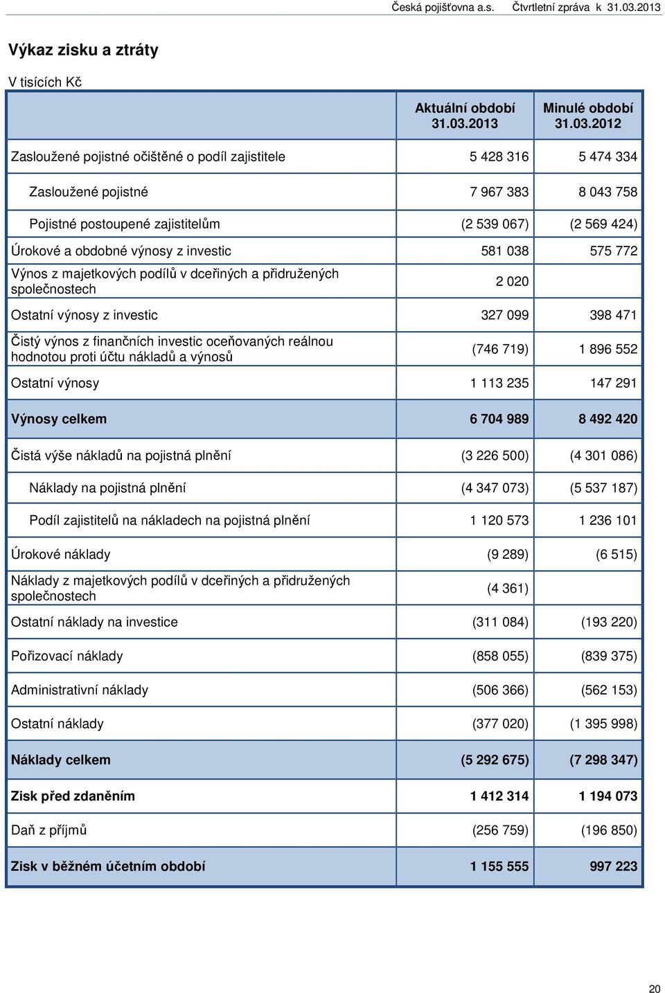 2012 Zasloužené pojistné očištěné o podíl zajistitele 5 428 316 5 474 334 Zasloužené pojistné 7 967 383 8 043 758 Pojistné postoupené zajistitelům (2 539 067) (2 569 424) Úrokové a obdobné výnosy z