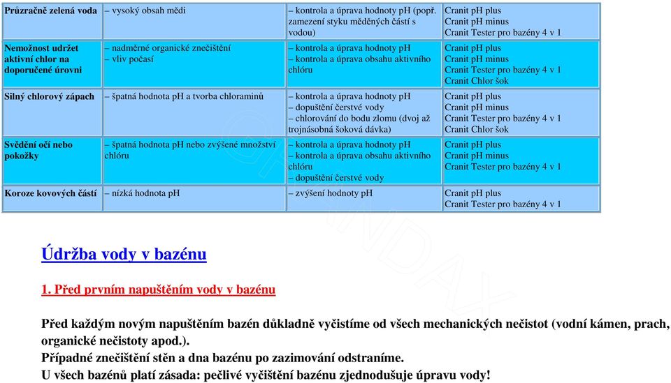 zamezení styku měděných částí s vodou) kontrola a úprava obsahu aktivního dopuštění čerstvé vody chlorování do bodu zlomu (dvoj až trojnásobná šoková dávka) kontrola a úprava obsahu aktivního