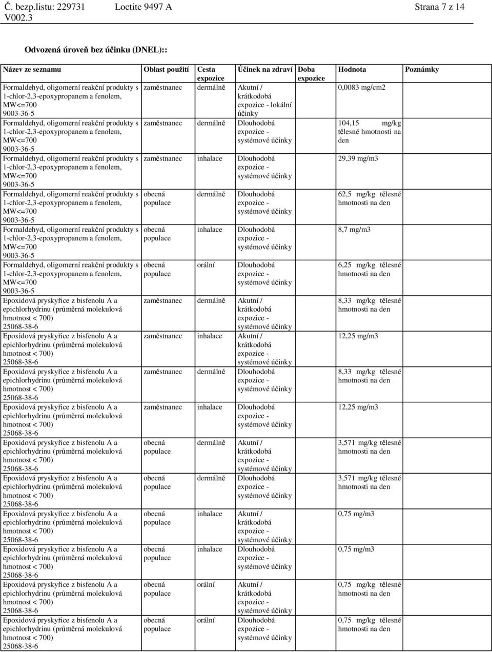 zam stnanec dermáln Dlouhodobá zam stnanec inhalace Dlouhodobá dermáln Akutní / krátkodobá dermáln Dlouhodobá inhalace Akutní / krátkodobá inhalace Dlouhodobá orální Akutní / krátkodobá orální