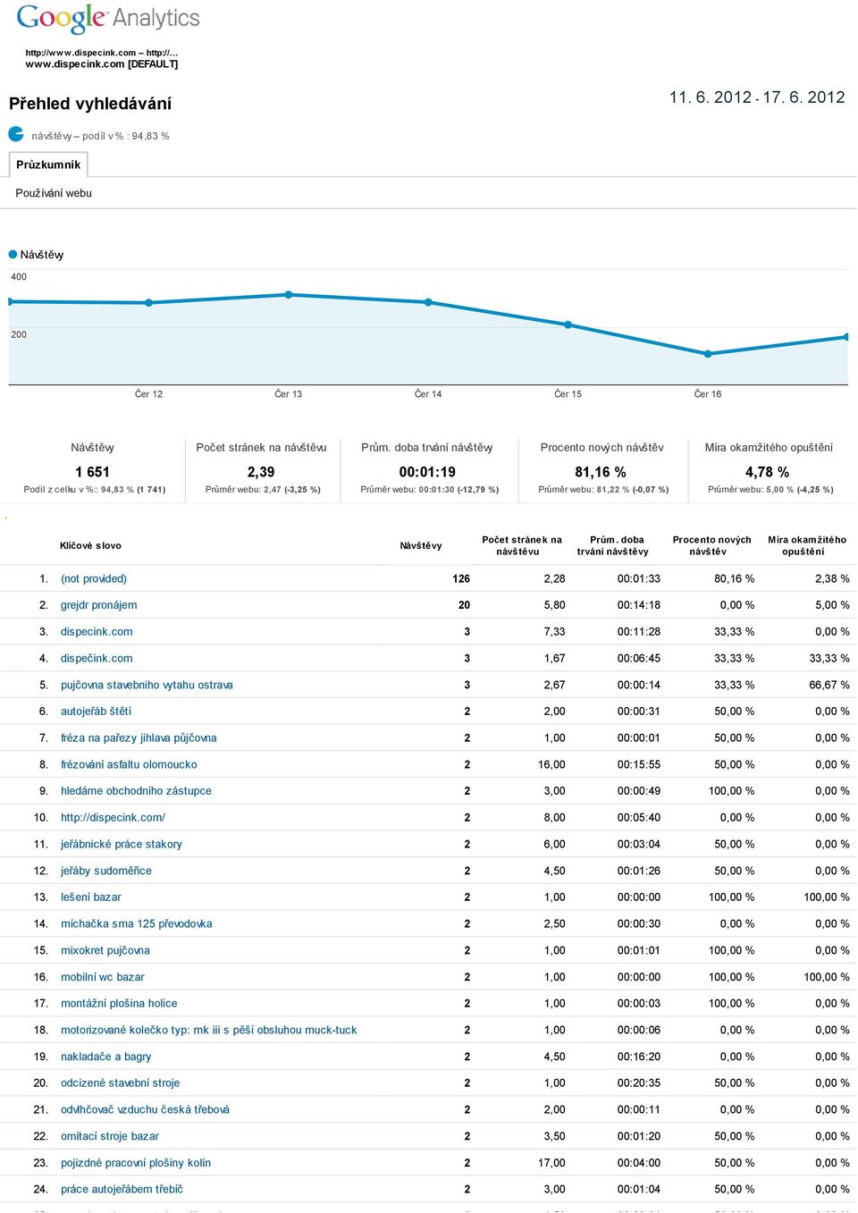 doba trvání návštěvy Procento nových návštěv Míra okamžitého opuštění 1 651 2,39 00:01:19 81,16 % 4,78 % Podíl z celku v %:: 94,83 % (1 741) Průměr webu: 2,47 ( 3,25 %) Průměr webu: 00:01:30 ( 12,79