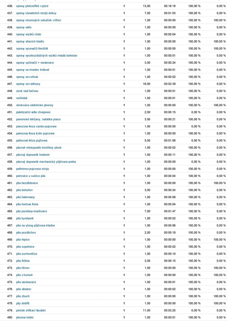 opravy vozíků cheb 1 1,00 00:00:04 100,00 % 0,00 % 441. opravy vrtacich kladiv 1 1,00 00:00:00 100,00 % 100,00 % 442. opravy vysavačů frenštát 1 1,00 00:00:00 100,00 % 100,00 % 443.