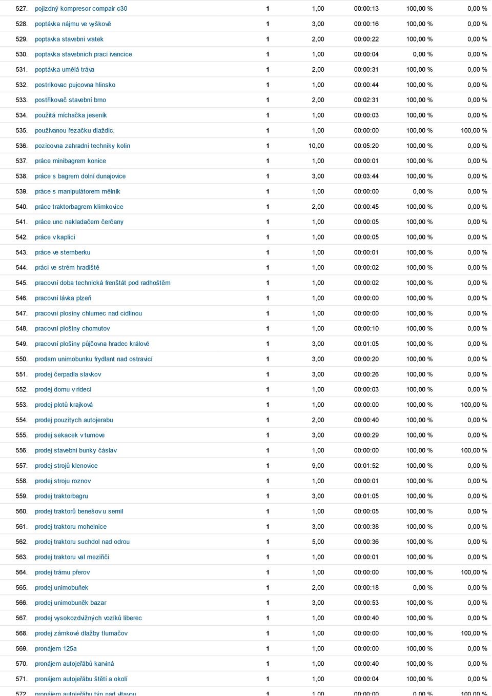 poptávka umělá tráva 1 2,00 00:00:31 100,00 % 0,00 % 532. postrikovac pujcovna hlinsko 1 1,00 00:00:44 100,00 % 0,00 % 533. postřikovač stavební brno 1 2,00 00:02:31 100,00 % 0,00 % 534.