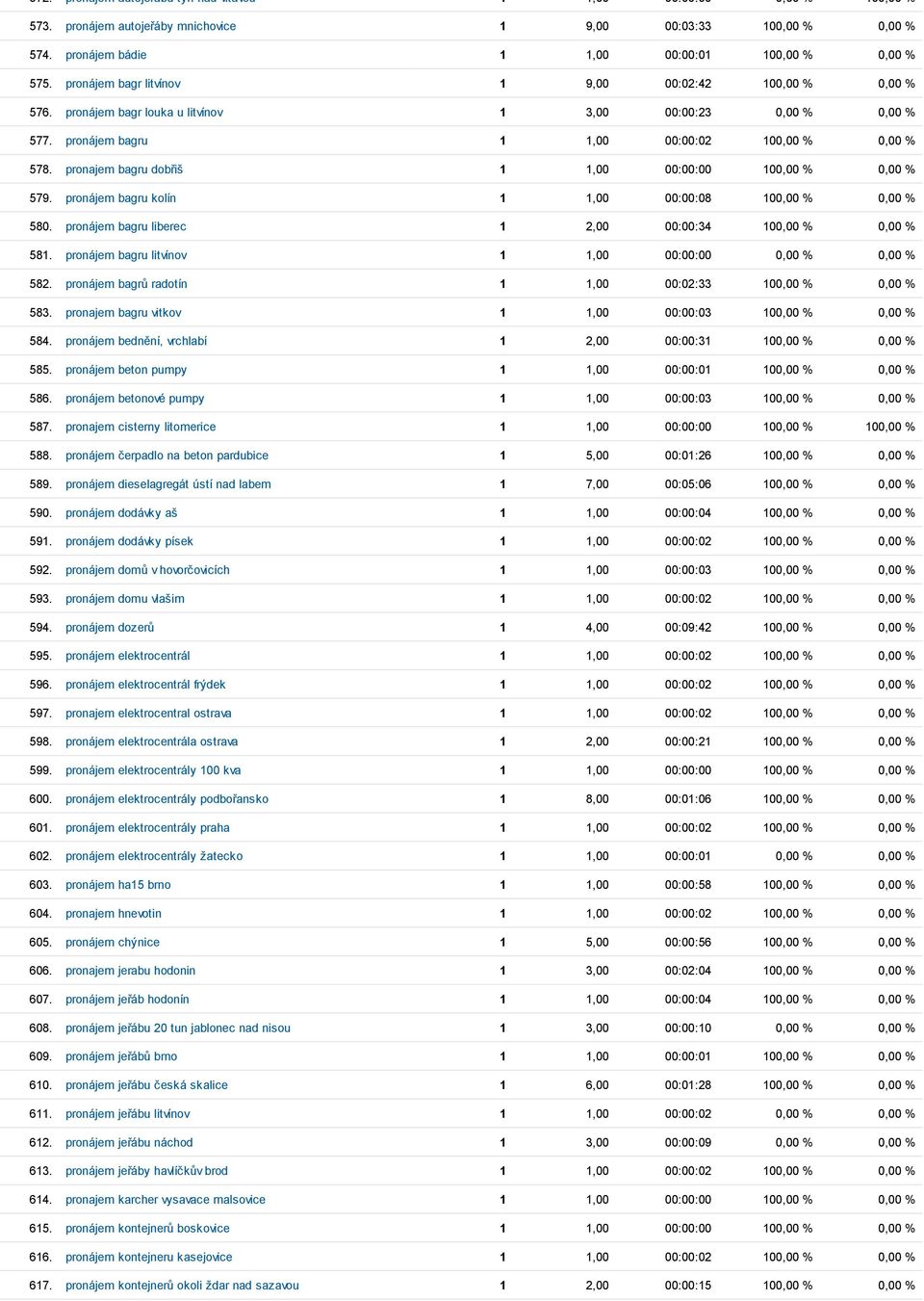 pronajem bagru dobřiš 1 1,00 00:00:00 100,00 % 0,00 % 579. pronájem bagru kolín 1 1,00 00:00:08 100,00 % 0,00 % 580. pronájem bagru liberec 1 2,00 00:00:34 100,00 % 0,00 % 581.