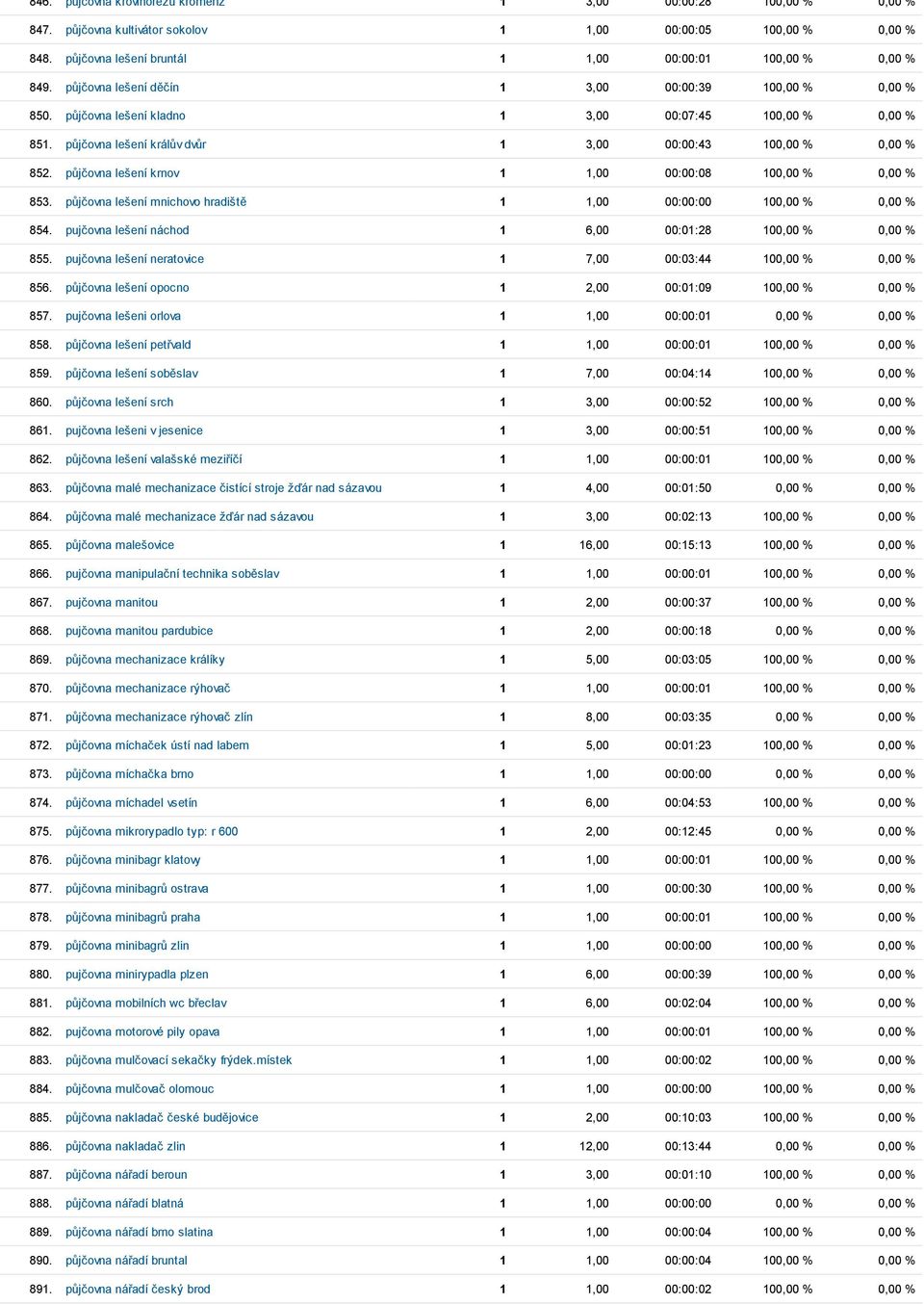 půjčovna lešení krnov 1 1,00 00:00:08 100,00 % 0,00 % 853. půjčovna lešení mnichovo hradiště 1 1,00 00:00:00 100,00 % 0,00 % 854. pujčovna lešení náchod 1 6,00 00:01:28 100,00 % 0,00 % 855.