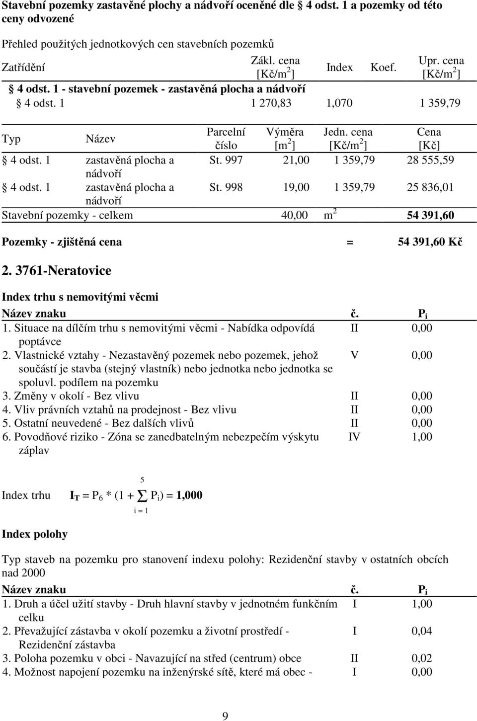 cena Cena číslo [m 2 ] [Kč/m 2 ] [Kč] 4 odst. 1 zastavěná plocha a St. 997 21,00 1 359,79 28 555,59 nádvoří 4 odst. 1 zastavěná plocha a St. 998 19,00 1 359,79 25 836,01 nádvoří Stavební pozemky - celkem 40,00 m 2 54 391,60 Pozemky - zjištěná cena = 54 391,60 Kč 2.