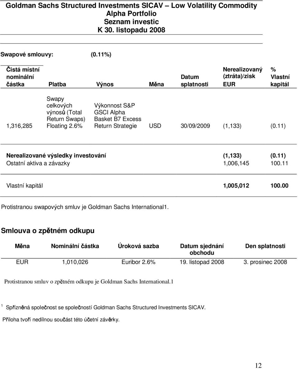 11%) Čistá místní Nerealizovaný % nominální Datum (ztráta)/zisk Vlastní částka Platba Výnos Měna splatnosti zisk EUR kapitál výnosů (Total Nerealizované výsledky investování (1,133) (0.