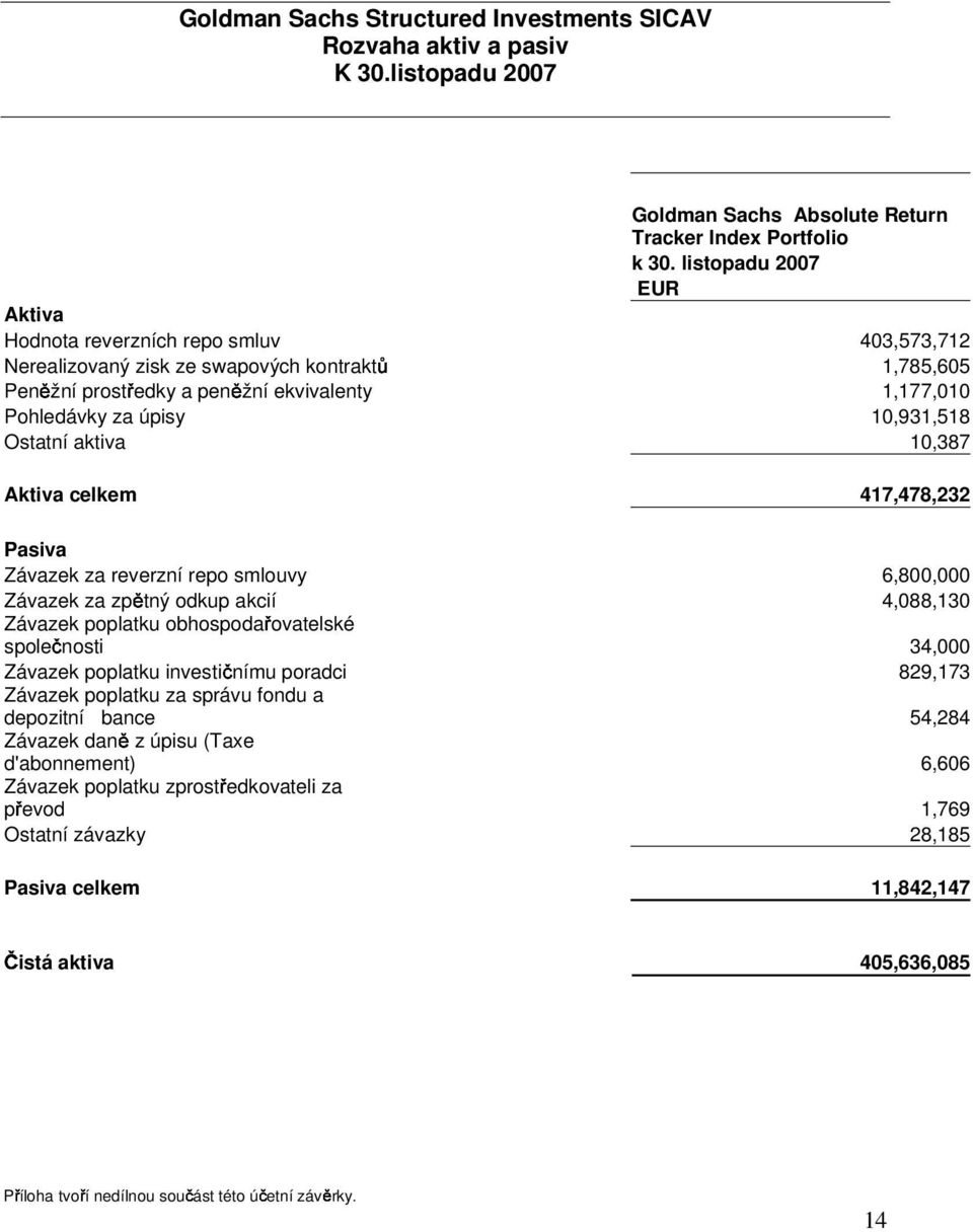 10,931,518 Ostatní aktiva 10,387 Aktiva celkem 417,478,232 Pasiva Závazek za reverzní repo smlouvy 6,800,000 Závazek za zpětný odkup akcií 4,088,130 Závazek poplatku obhospodařovatelské společnosti