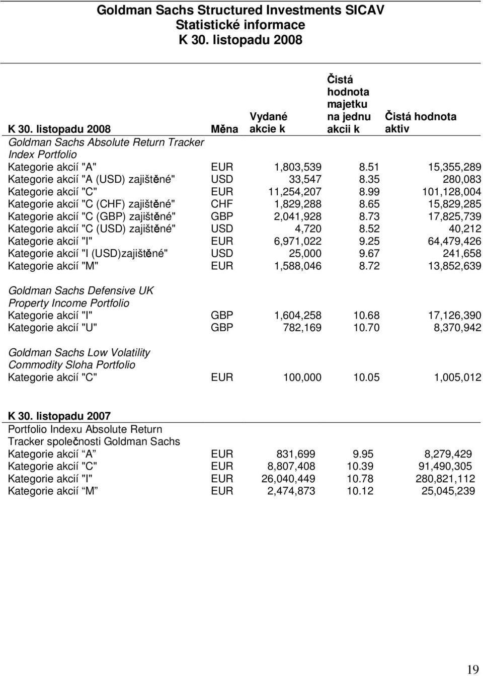 35 280,083 Kategorie akcií "C" EUR 11,254,207 8.99 101,128,004 Kategorie akcií "C (CHF) zajištěné" CHF 1,829,288 8.65 15,829,285 Kategorie akcií "C (GBP) zajištěné" GBP 2,041,928 8.