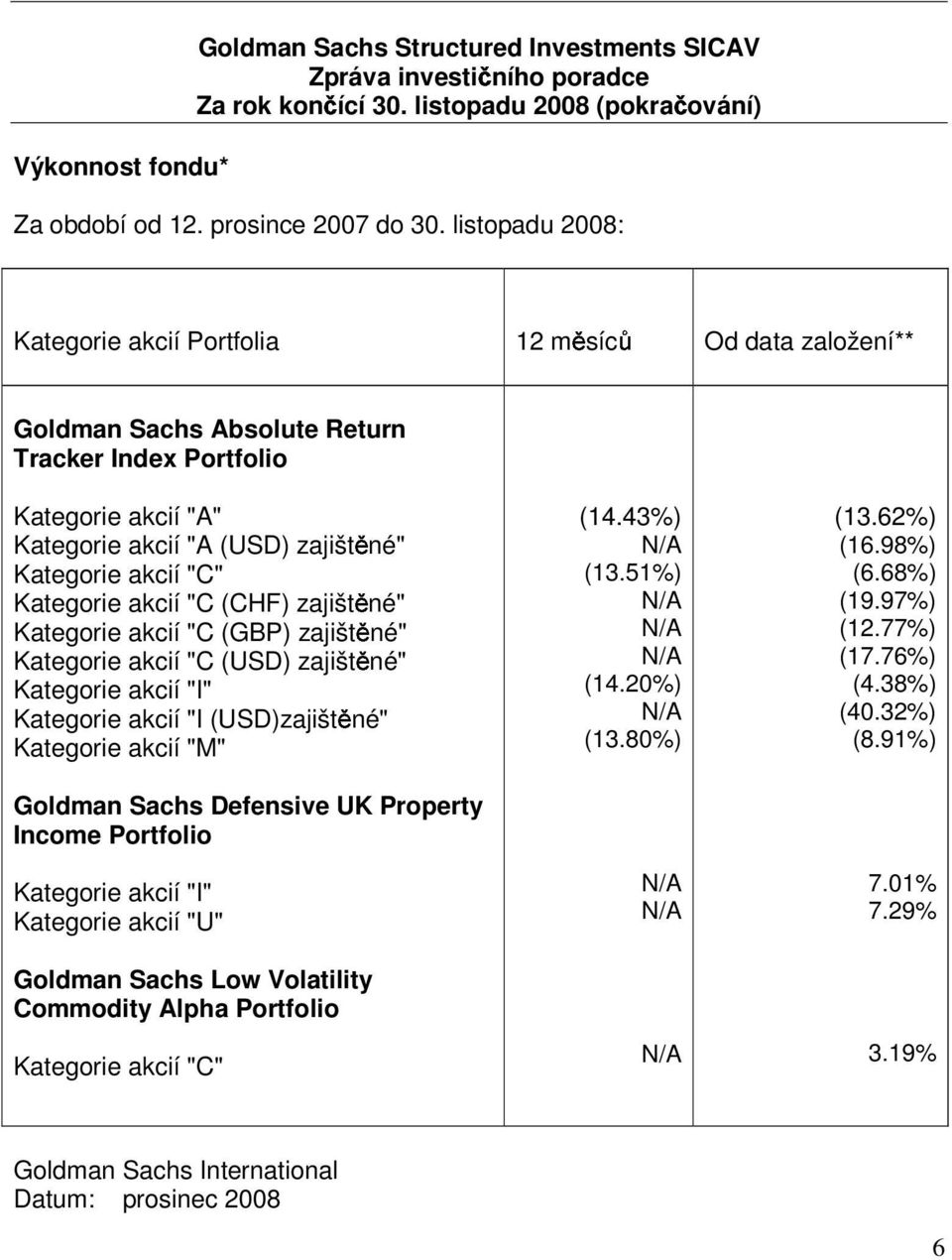 "C" Kategorie akcií "C (CHF) zajištěné" Kategorie akcií "C (GBP) zajištěné" Kategorie akcií "C (USD) zajištěné" Kategorie akcií "I" Kategorie akcií "I (USD)zajištěné" Kategorie akcií "M" Goldman