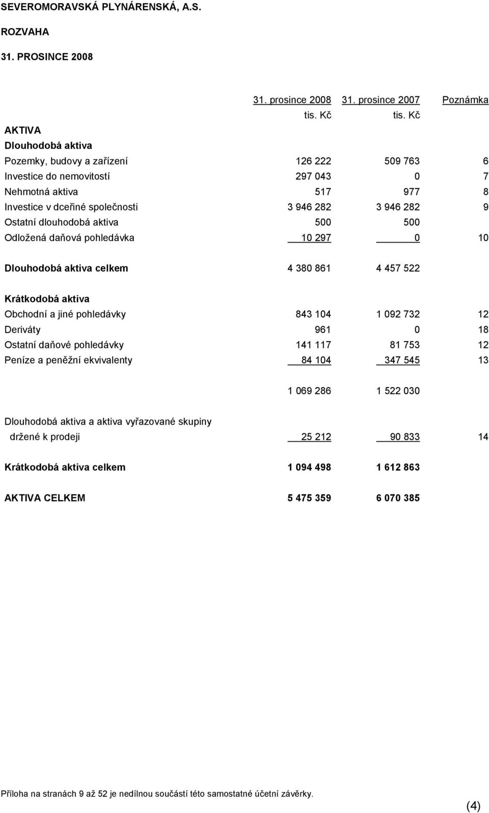 3 946 282 9 Ostatní dlouhodobá aktiva 500 500 Odložená daňová pohledávka 10 297 0 10 Dlouhodobá aktiva celkem 4 380 861 4 457 522 Krátkodobá aktiva Obchodní a jiné pohledávky 843 104 1 092 732 12