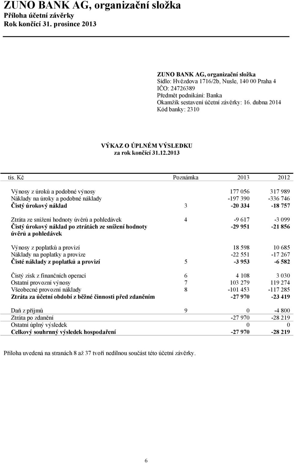 Kč Poznámka 2013 2012 Výnosy z úroků a podobné výnosy 177 056 317 989 Náklady na úroky a podobné náklady -197 390-336 746 Čistý úrokový náklad 3-20 334-18 757 Ztráta ze snížení hodnoty úvěrů a