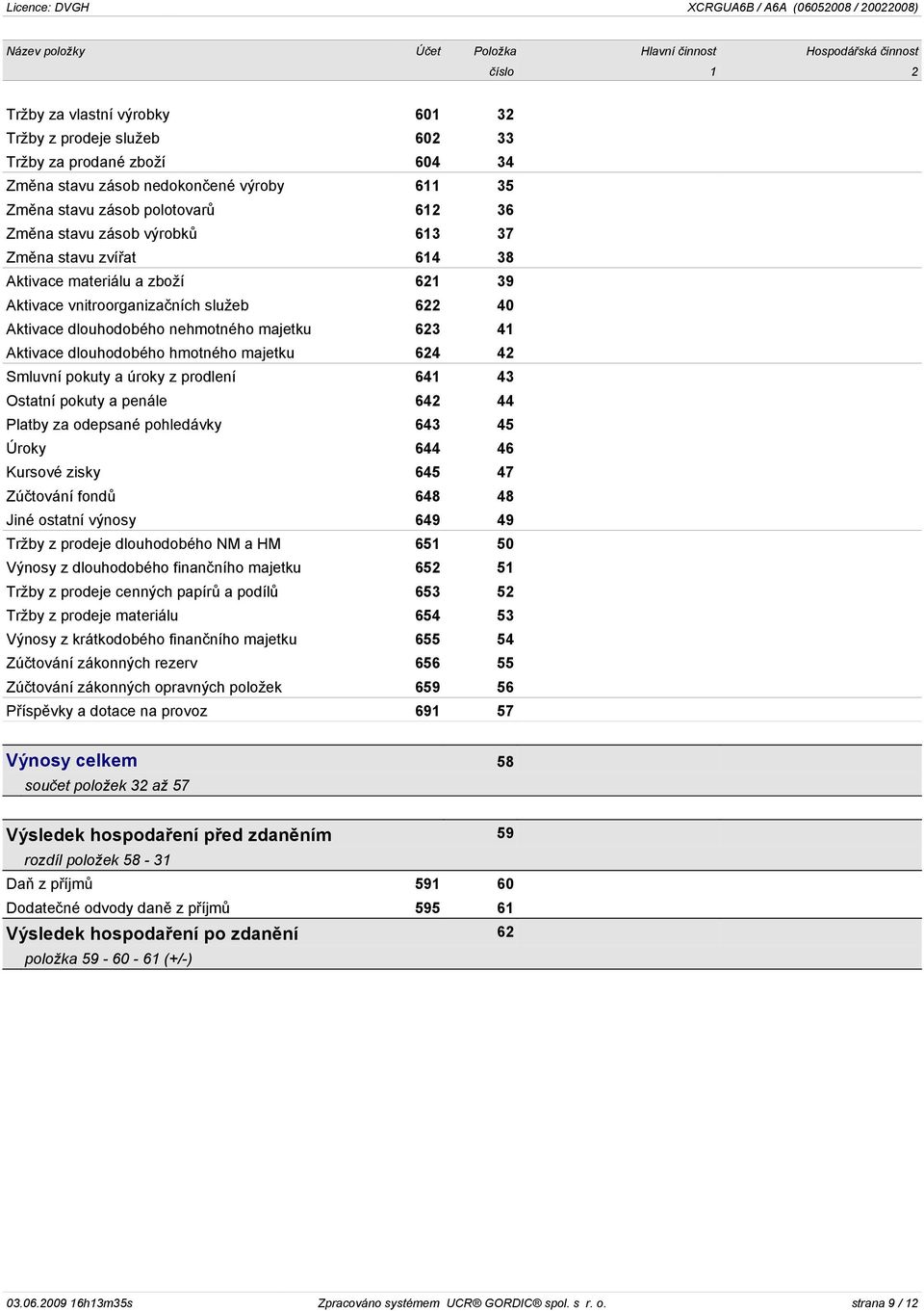 nehmotného majetku 623 41 Aktivace dlouhodobého hmotného majetku 624 42 Smluvní pokuty a úroky z prodlení 641 43 Ostatní pokuty a penále 642 44 Platby za odepsané pohledávky 643 45 Úroky 644 46