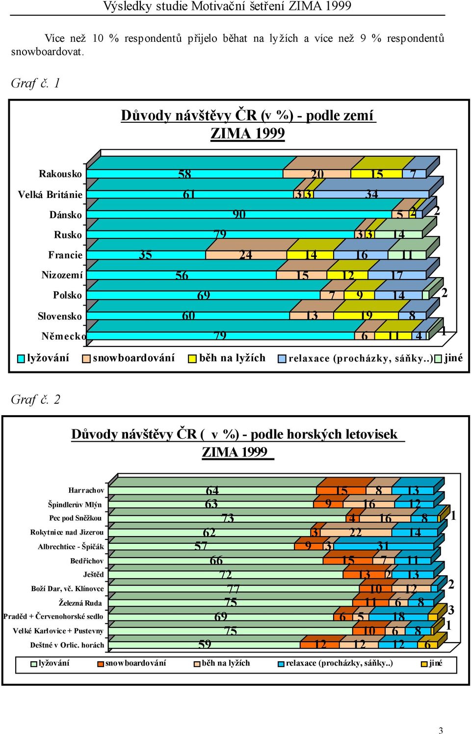 7 9 14 2 60 13 19 8 79 6 11 4 1 lyžování snowboardování běh na lyžích relaxace (procházky, sáňky..) jiné Graf č.