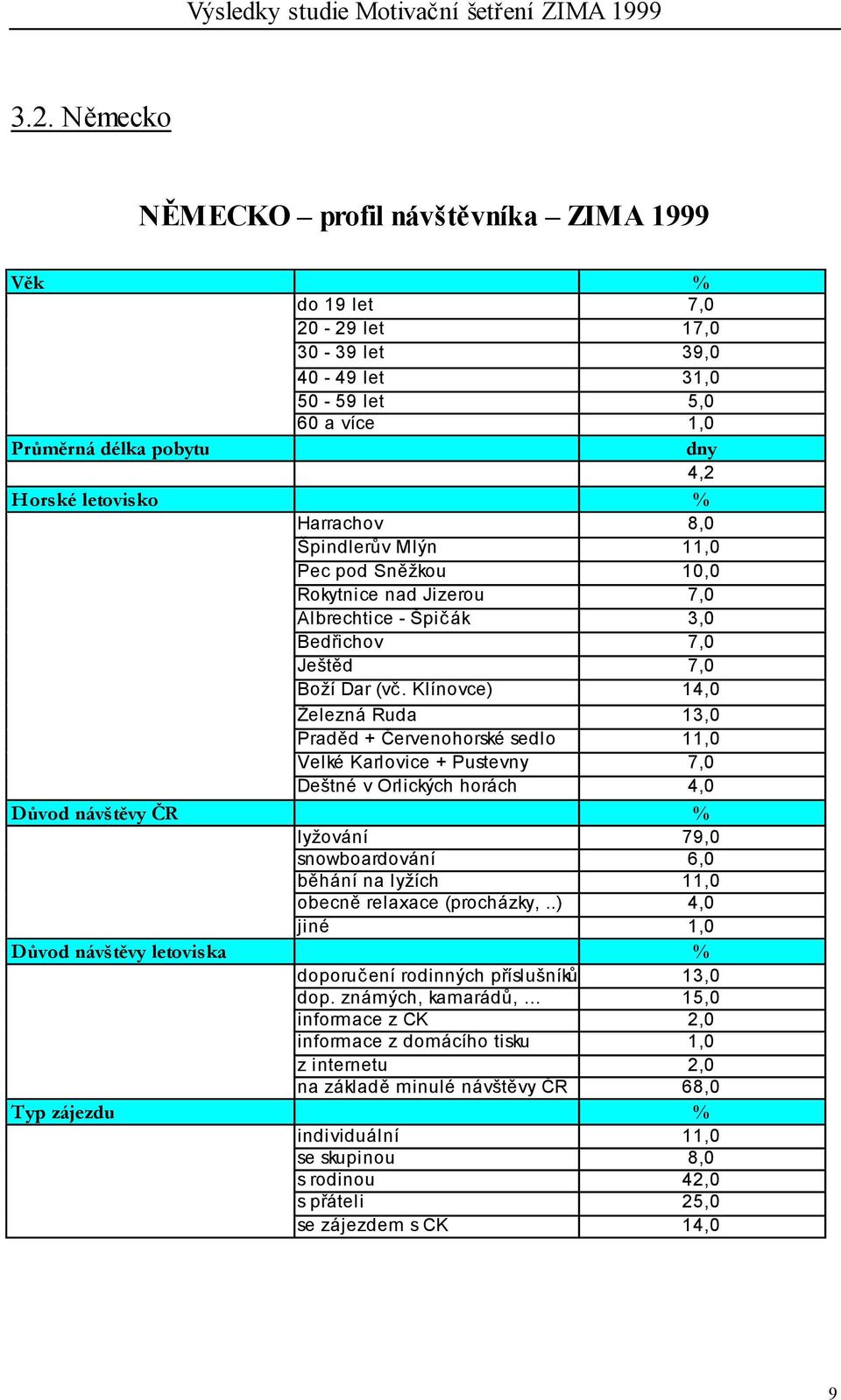 Klínovce) 14,0 Železná Ruda 13,0 Praděd + Červenohorské sedlo 11,0 Velké Karlovice + Pustevny 7,0 Deštné v Orlických horách 4,0 Důvod návštěvy ČR % lyžování 79,0 snowboardování 6,0 běhání na lyžích