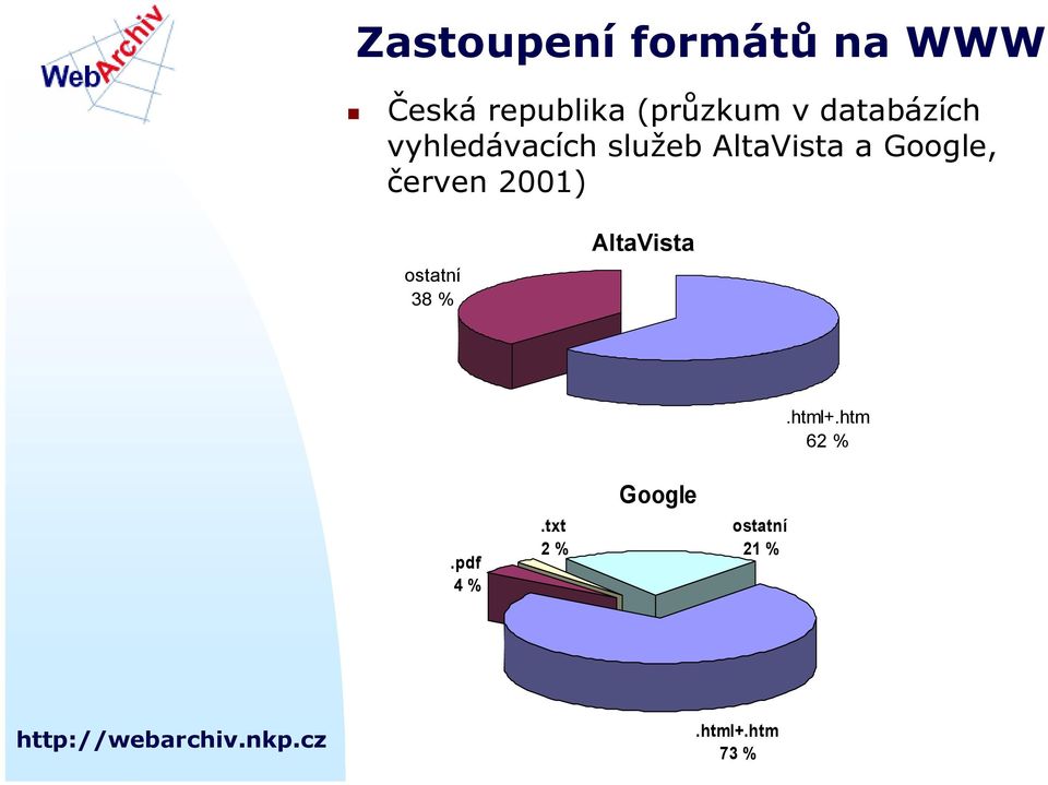 služeb AltaVista a Google, červen 2001) ostatní 38